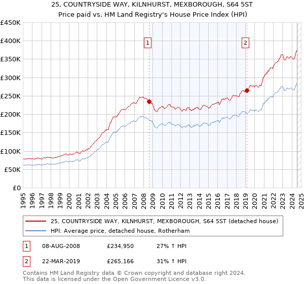 25, COUNTRYSIDE WAY, KILNHURST, MEXBOROUGH, S64 5ST: Price paid vs HM Land Registry's House Price Index