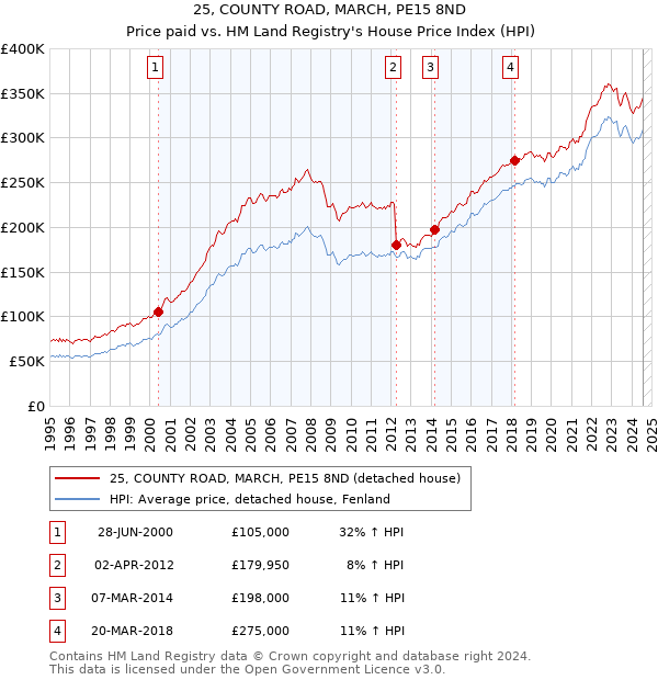 25, COUNTY ROAD, MARCH, PE15 8ND: Price paid vs HM Land Registry's House Price Index