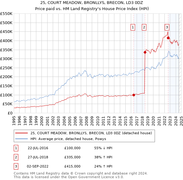 25, COURT MEADOW, BRONLLYS, BRECON, LD3 0DZ: Price paid vs HM Land Registry's House Price Index