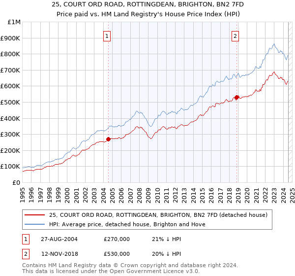 25, COURT ORD ROAD, ROTTINGDEAN, BRIGHTON, BN2 7FD: Price paid vs HM Land Registry's House Price Index