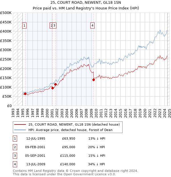 25, COURT ROAD, NEWENT, GL18 1SN: Price paid vs HM Land Registry's House Price Index