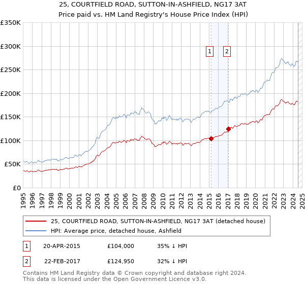 25, COURTFIELD ROAD, SUTTON-IN-ASHFIELD, NG17 3AT: Price paid vs HM Land Registry's House Price Index