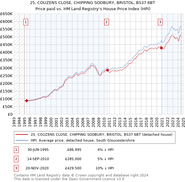 25, COUZENS CLOSE, CHIPPING SODBURY, BRISTOL, BS37 6BT: Price paid vs HM Land Registry's House Price Index