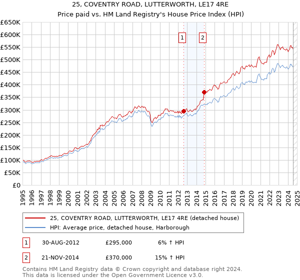 25, COVENTRY ROAD, LUTTERWORTH, LE17 4RE: Price paid vs HM Land Registry's House Price Index