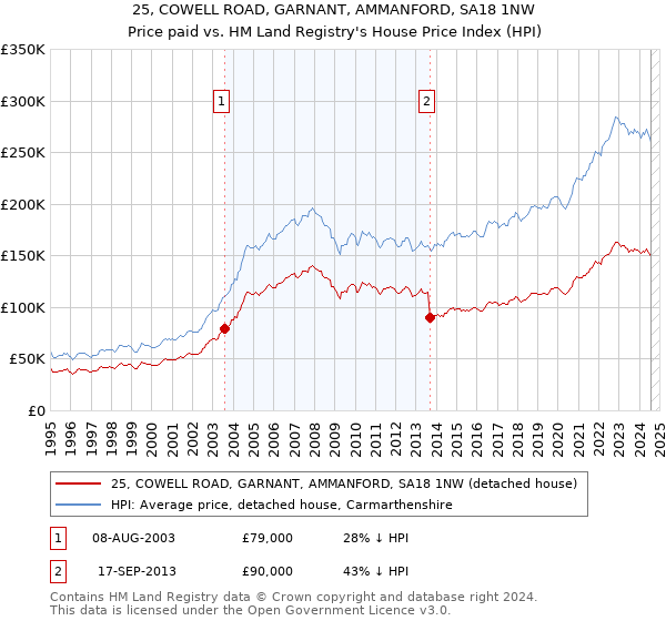 25, COWELL ROAD, GARNANT, AMMANFORD, SA18 1NW: Price paid vs HM Land Registry's House Price Index