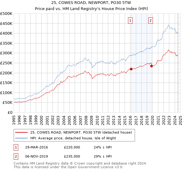 25, COWES ROAD, NEWPORT, PO30 5TW: Price paid vs HM Land Registry's House Price Index