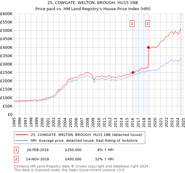 25, COWGATE, WELTON, BROUGH, HU15 1NB: Price paid vs HM Land Registry's House Price Index