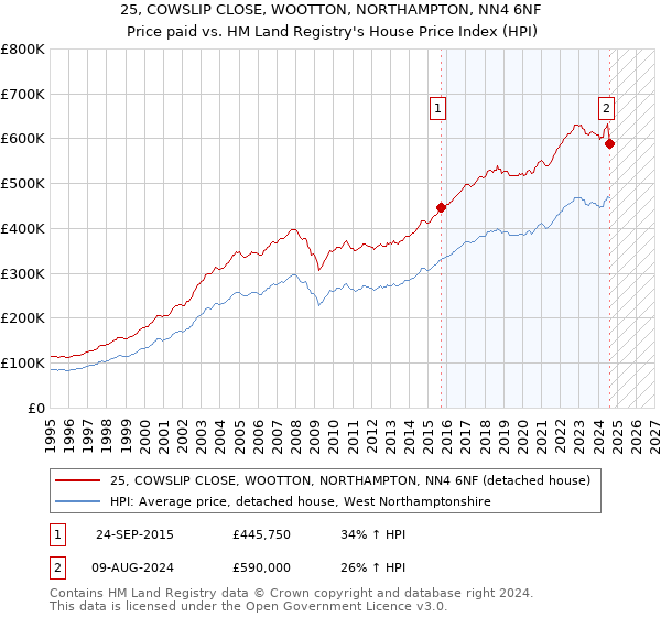 25, COWSLIP CLOSE, WOOTTON, NORTHAMPTON, NN4 6NF: Price paid vs HM Land Registry's House Price Index