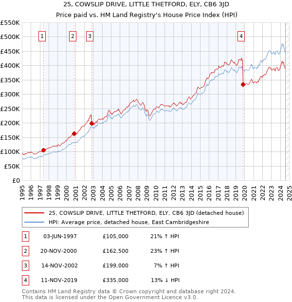 25, COWSLIP DRIVE, LITTLE THETFORD, ELY, CB6 3JD: Price paid vs HM Land Registry's House Price Index