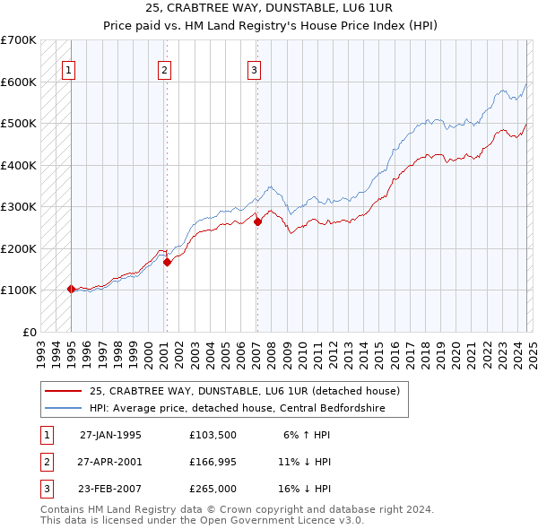 25, CRABTREE WAY, DUNSTABLE, LU6 1UR: Price paid vs HM Land Registry's House Price Index