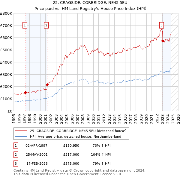 25, CRAGSIDE, CORBRIDGE, NE45 5EU: Price paid vs HM Land Registry's House Price Index