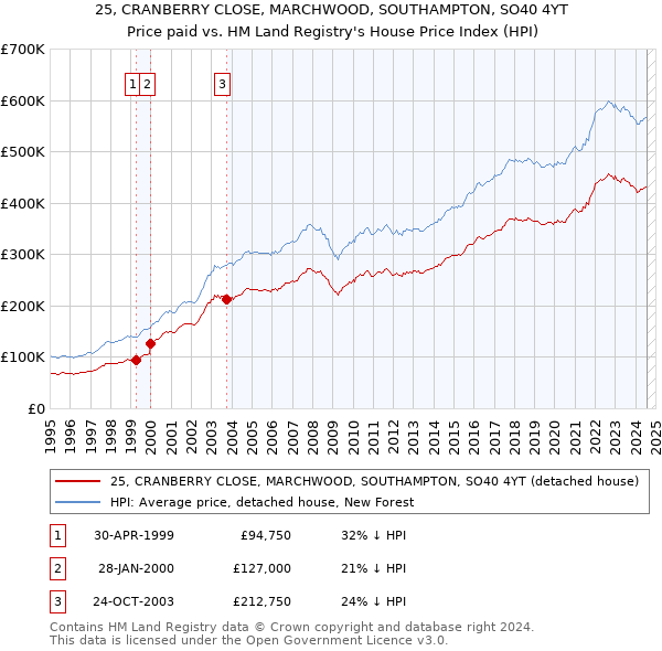 25, CRANBERRY CLOSE, MARCHWOOD, SOUTHAMPTON, SO40 4YT: Price paid vs HM Land Registry's House Price Index