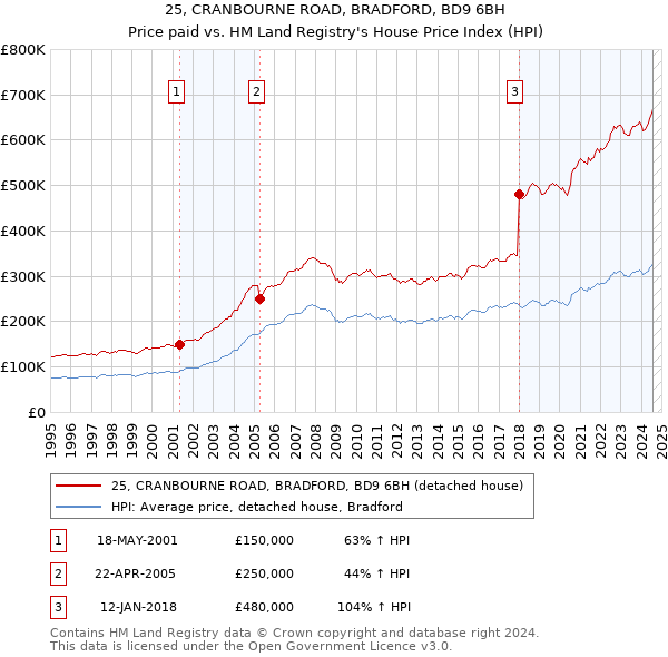 25, CRANBOURNE ROAD, BRADFORD, BD9 6BH: Price paid vs HM Land Registry's House Price Index