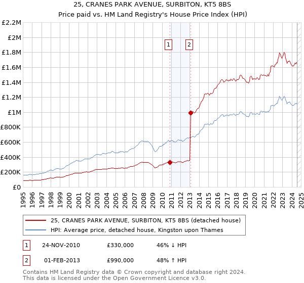 25, CRANES PARK AVENUE, SURBITON, KT5 8BS: Price paid vs HM Land Registry's House Price Index