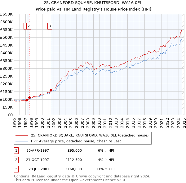 25, CRANFORD SQUARE, KNUTSFORD, WA16 0EL: Price paid vs HM Land Registry's House Price Index