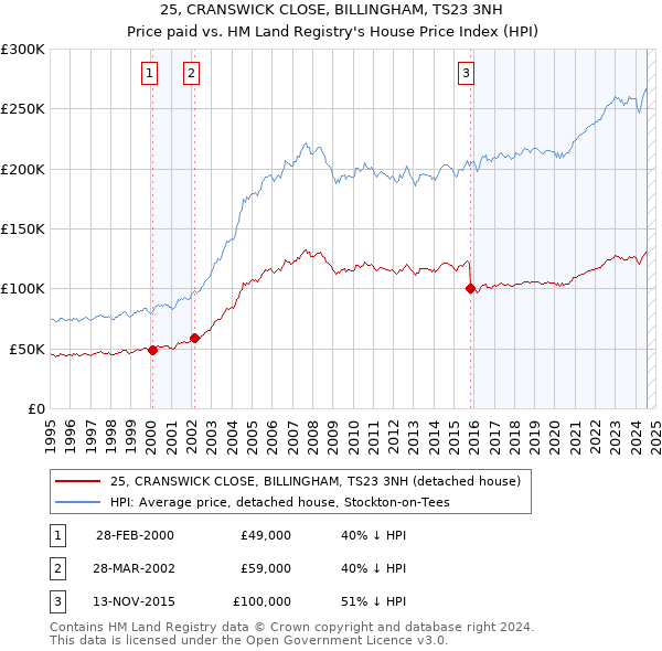 25, CRANSWICK CLOSE, BILLINGHAM, TS23 3NH: Price paid vs HM Land Registry's House Price Index