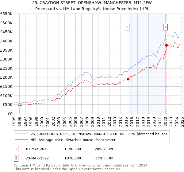 25, CRAYDON STREET, OPENSHAW, MANCHESTER, M11 2FW: Price paid vs HM Land Registry's House Price Index