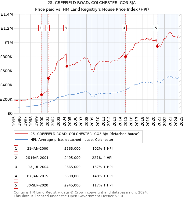 25, CREFFIELD ROAD, COLCHESTER, CO3 3JA: Price paid vs HM Land Registry's House Price Index