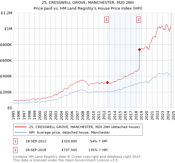 25, CRESSWELL GROVE, MANCHESTER, M20 2NH: Price paid vs HM Land Registry's House Price Index