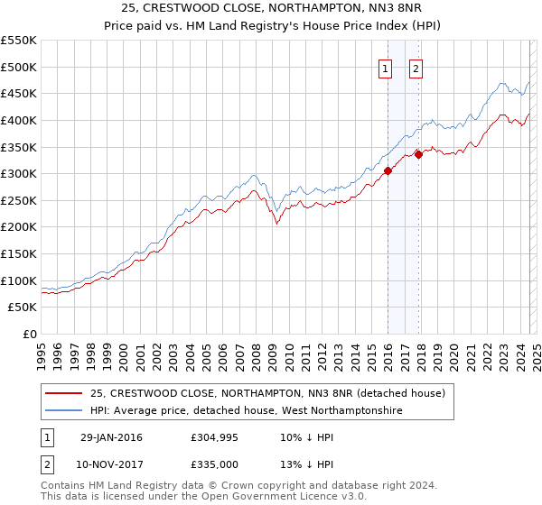 25, CRESTWOOD CLOSE, NORTHAMPTON, NN3 8NR: Price paid vs HM Land Registry's House Price Index