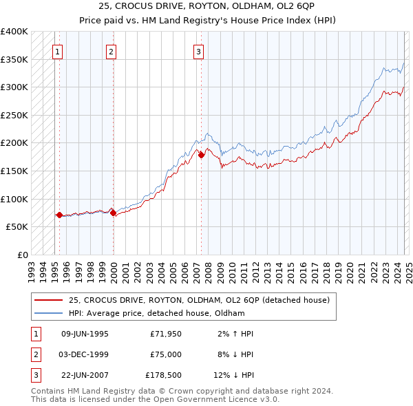 25, CROCUS DRIVE, ROYTON, OLDHAM, OL2 6QP: Price paid vs HM Land Registry's House Price Index