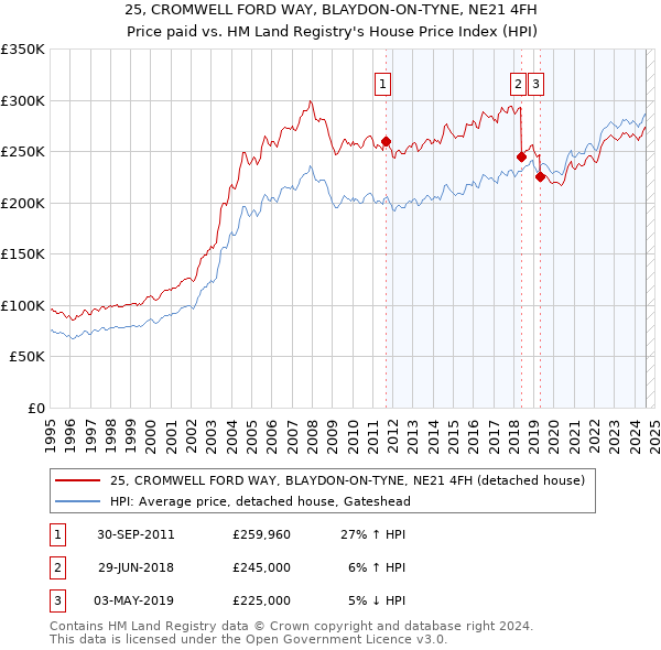 25, CROMWELL FORD WAY, BLAYDON-ON-TYNE, NE21 4FH: Price paid vs HM Land Registry's House Price Index