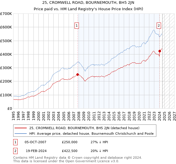 25, CROMWELL ROAD, BOURNEMOUTH, BH5 2JN: Price paid vs HM Land Registry's House Price Index