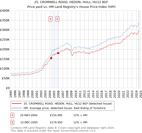 25, CROMWELL ROAD, HEDON, HULL, HU12 8GF: Price paid vs HM Land Registry's House Price Index