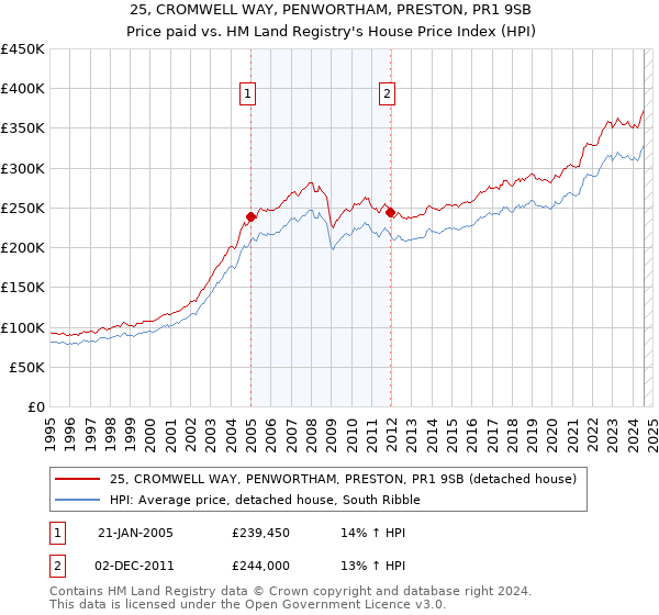 25, CROMWELL WAY, PENWORTHAM, PRESTON, PR1 9SB: Price paid vs HM Land Registry's House Price Index