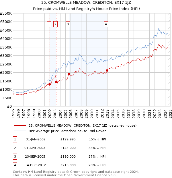 25, CROMWELLS MEADOW, CREDITON, EX17 1JZ: Price paid vs HM Land Registry's House Price Index