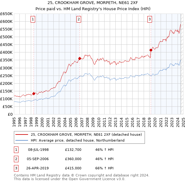 25, CROOKHAM GROVE, MORPETH, NE61 2XF: Price paid vs HM Land Registry's House Price Index