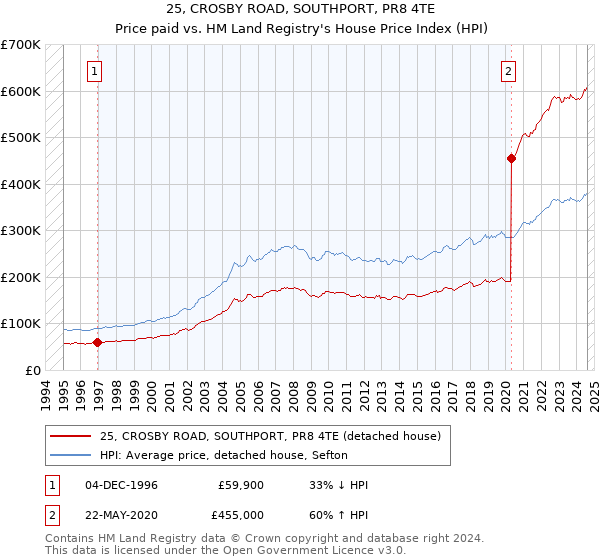 25, CROSBY ROAD, SOUTHPORT, PR8 4TE: Price paid vs HM Land Registry's House Price Index