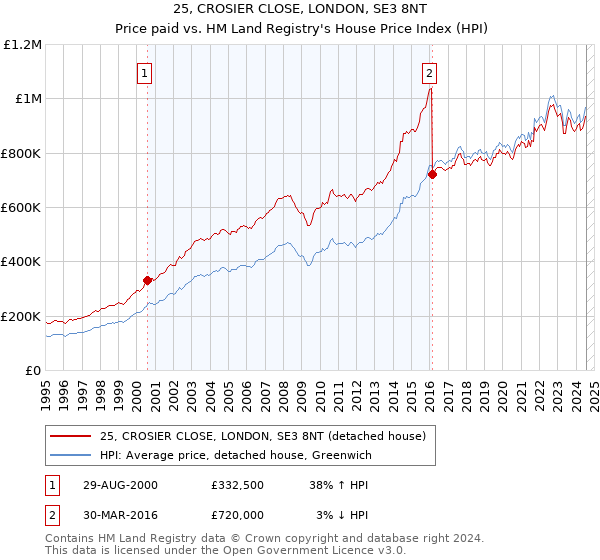 25, CROSIER CLOSE, LONDON, SE3 8NT: Price paid vs HM Land Registry's House Price Index