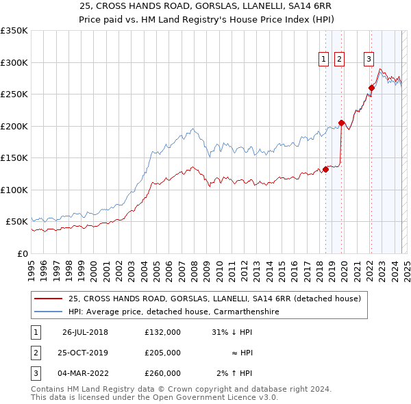 25, CROSS HANDS ROAD, GORSLAS, LLANELLI, SA14 6RR: Price paid vs HM Land Registry's House Price Index