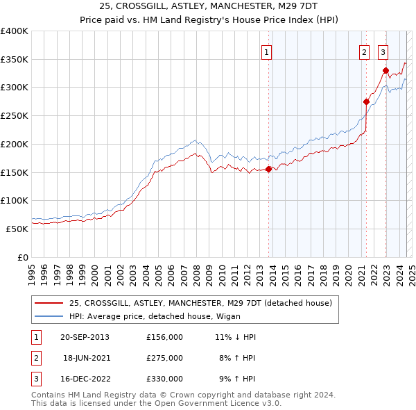 25, CROSSGILL, ASTLEY, MANCHESTER, M29 7DT: Price paid vs HM Land Registry's House Price Index