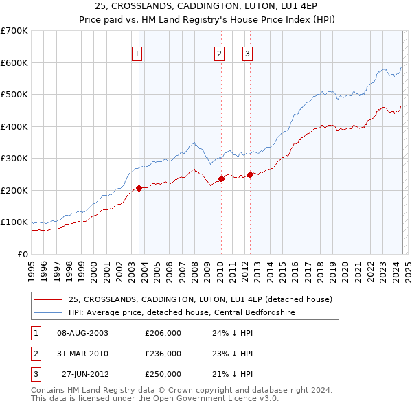 25, CROSSLANDS, CADDINGTON, LUTON, LU1 4EP: Price paid vs HM Land Registry's House Price Index