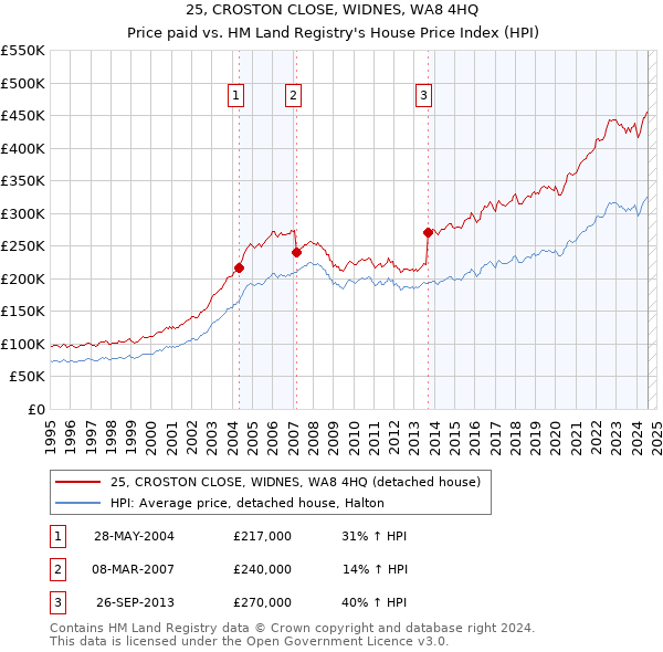 25, CROSTON CLOSE, WIDNES, WA8 4HQ: Price paid vs HM Land Registry's House Price Index