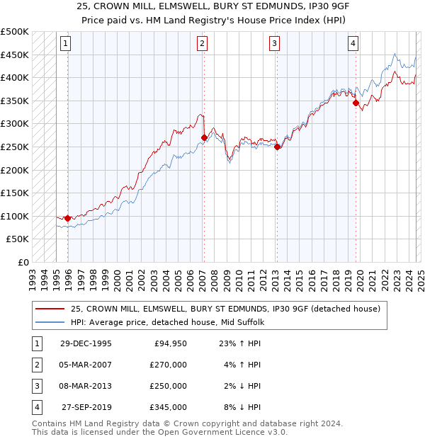 25, CROWN MILL, ELMSWELL, BURY ST EDMUNDS, IP30 9GF: Price paid vs HM Land Registry's House Price Index