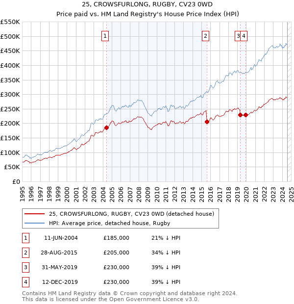 25, CROWSFURLONG, RUGBY, CV23 0WD: Price paid vs HM Land Registry's House Price Index