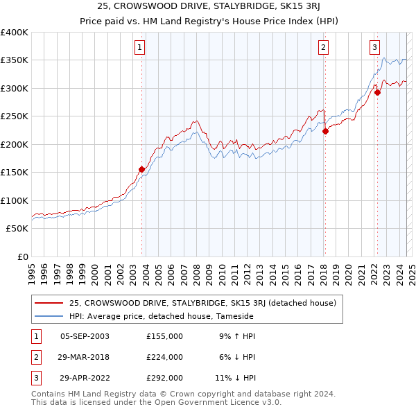 25, CROWSWOOD DRIVE, STALYBRIDGE, SK15 3RJ: Price paid vs HM Land Registry's House Price Index