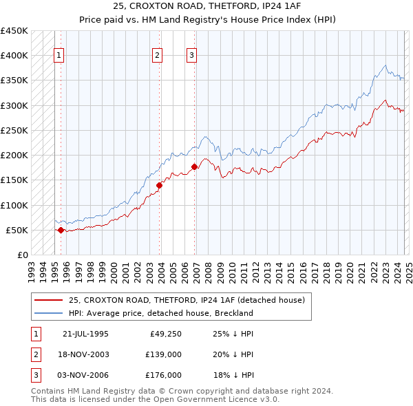 25, CROXTON ROAD, THETFORD, IP24 1AF: Price paid vs HM Land Registry's House Price Index