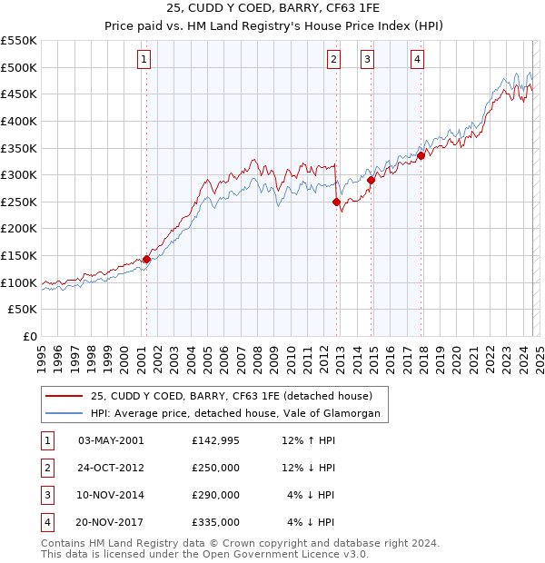 25, CUDD Y COED, BARRY, CF63 1FE: Price paid vs HM Land Registry's House Price Index