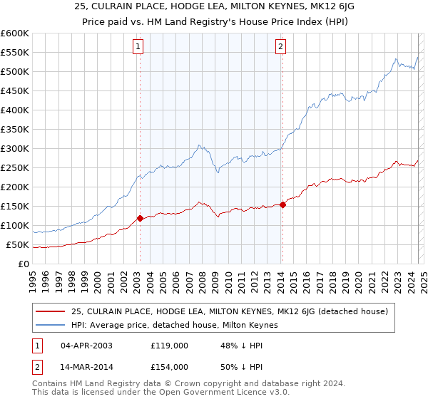 25, CULRAIN PLACE, HODGE LEA, MILTON KEYNES, MK12 6JG: Price paid vs HM Land Registry's House Price Index