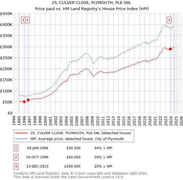 25, CULVER CLOSE, PLYMOUTH, PL6 5NL: Price paid vs HM Land Registry's House Price Index