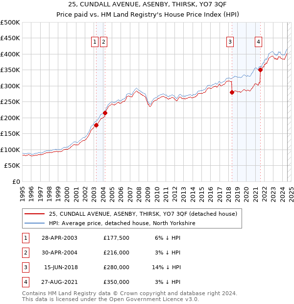 25, CUNDALL AVENUE, ASENBY, THIRSK, YO7 3QF: Price paid vs HM Land Registry's House Price Index