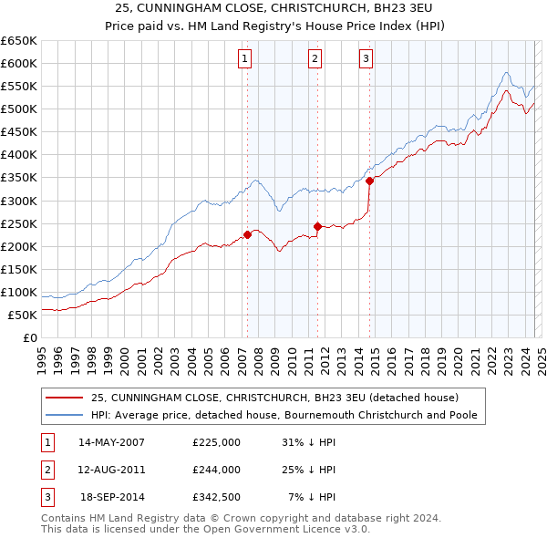 25, CUNNINGHAM CLOSE, CHRISTCHURCH, BH23 3EU: Price paid vs HM Land Registry's House Price Index