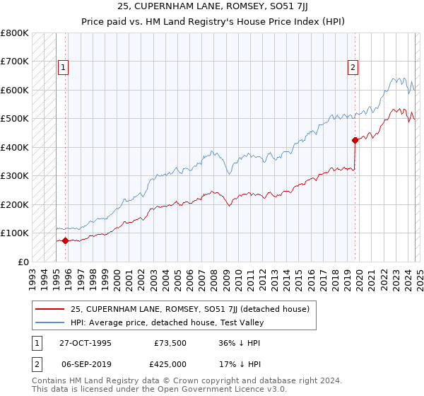 25, CUPERNHAM LANE, ROMSEY, SO51 7JJ: Price paid vs HM Land Registry's House Price Index