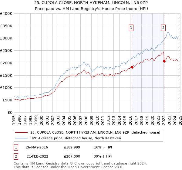 25, CUPOLA CLOSE, NORTH HYKEHAM, LINCOLN, LN6 9ZP: Price paid vs HM Land Registry's House Price Index