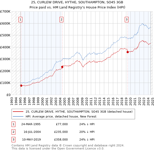 25, CURLEW DRIVE, HYTHE, SOUTHAMPTON, SO45 3GB: Price paid vs HM Land Registry's House Price Index