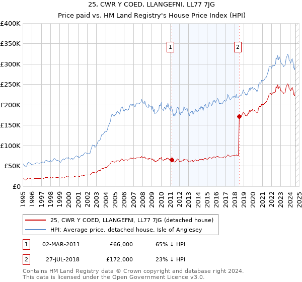 25, CWR Y COED, LLANGEFNI, LL77 7JG: Price paid vs HM Land Registry's House Price Index